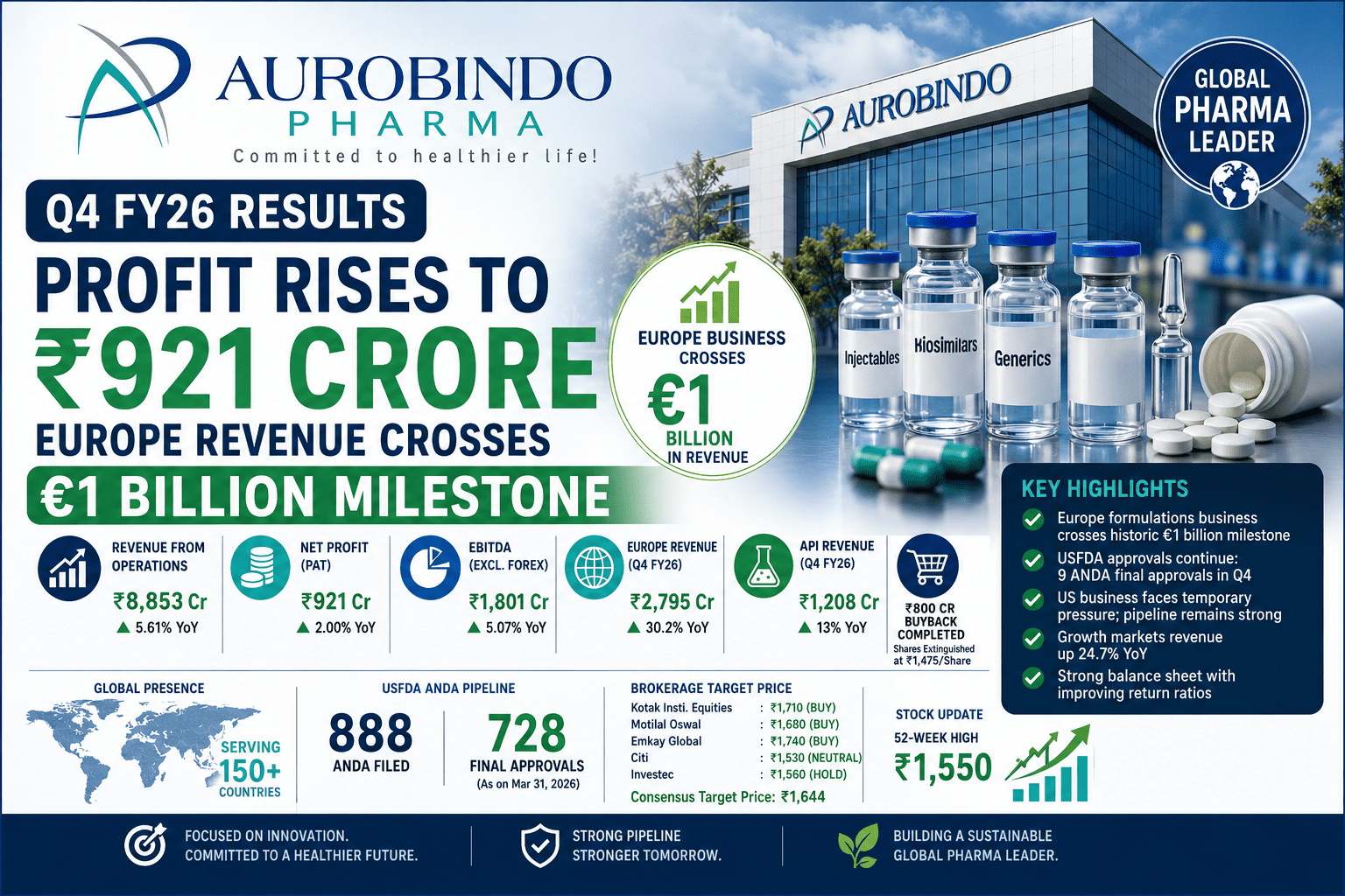 Aurobindo Pharma Q4 Result FY26: Profit Rises to ₹921 Crore as Europe Crosses Historic €1 Billion Revenue Milestone 3 5f300b77 4fda 4b77 854c dd9aeb774990