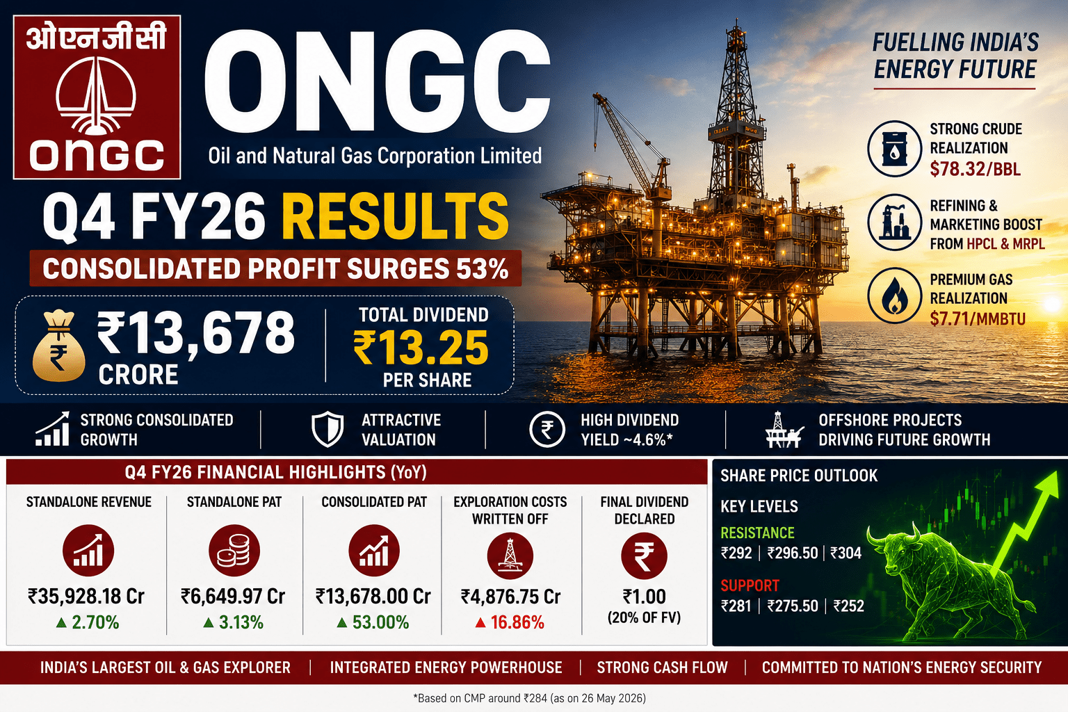 ONGC Q4 Result FY26: Consolidated Profit Jumps 53%, ₹13.25 Total Dividend Announced — Is India’s Energy Giant Still Deeply Undervalued? 3 60be93b7 0bec 40d5 bf67 4500727af880