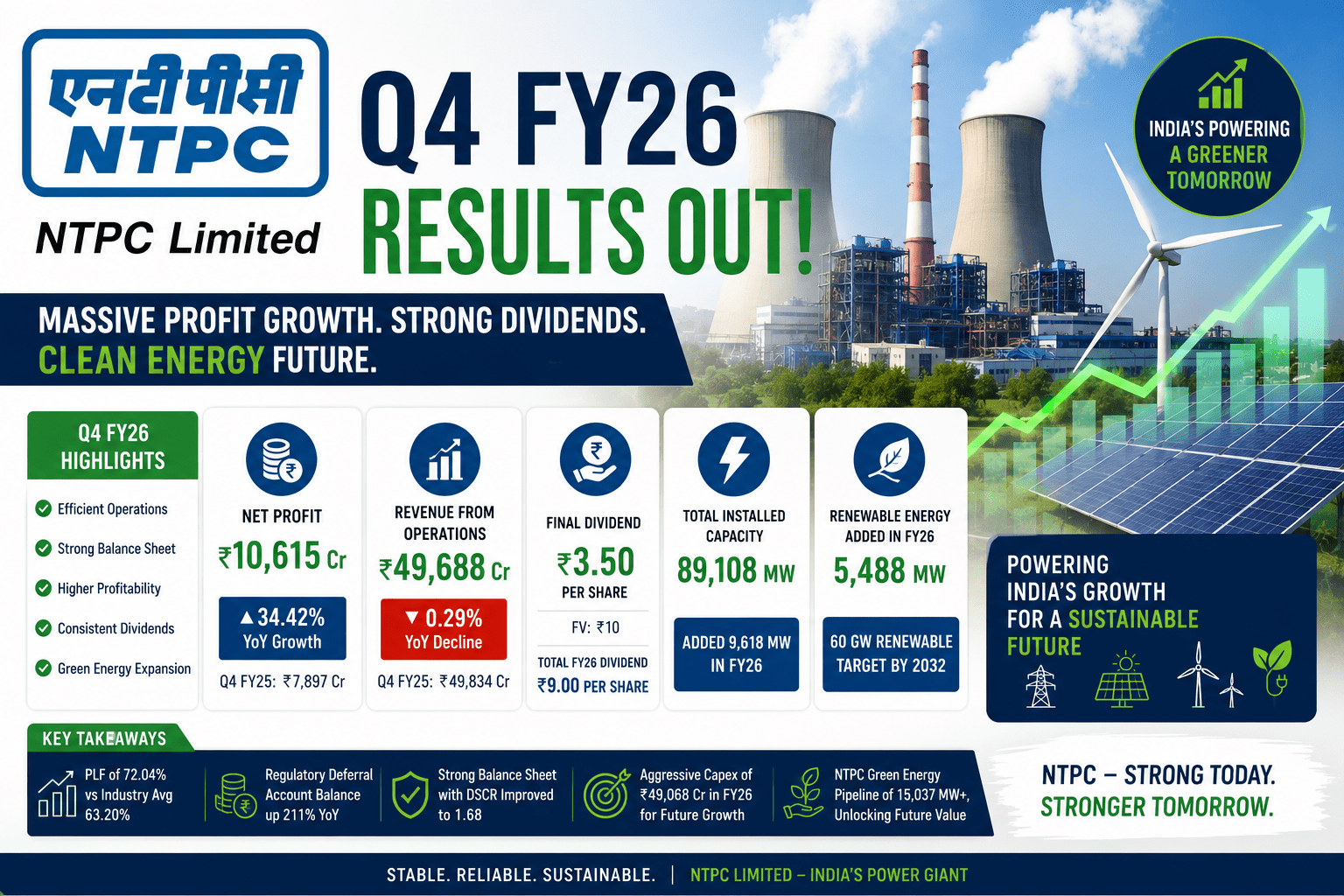NTPC Q4 Result FY26 Analysis: Massive Profit Growth, Strong Dividends, and the Green Energy Transformation 3 636797cb 5ada 442d a9f1 d4653051cc20