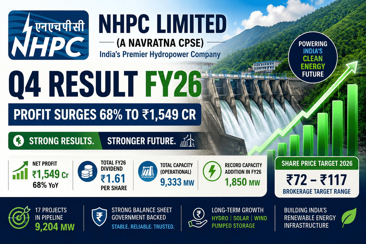 NHPC Limited Q4 Result FY26: The Complete Analytical Breakdown for Investors & Traders 3 63d3a55b 5301 4793 abe9 1145d9f8c264