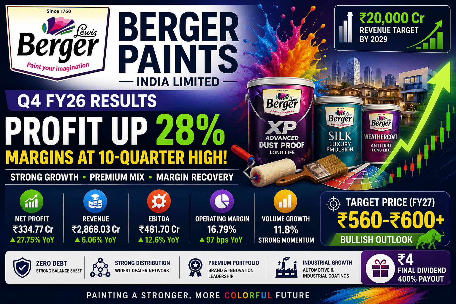 Berger Paints Q4 Results FY26 Analysis: Profit Surges 28%, Margins Hit 10-Quarter High & BERGEPAINT Share Price Target 2027 4 664cc99d 793f 490e 970b 22078901ac81