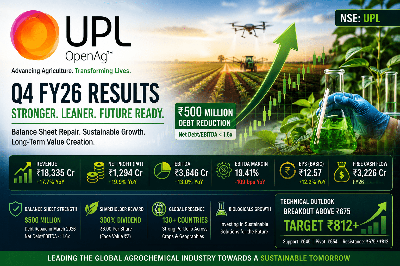 UPL Q4 Results FY26 Analysis: Revenue Jumps 18%, ₹500 Million Debt Reduction & UPL Share Price Target 2027 4 914b583e bd2d 4400 a52f 3d3555390f4f
