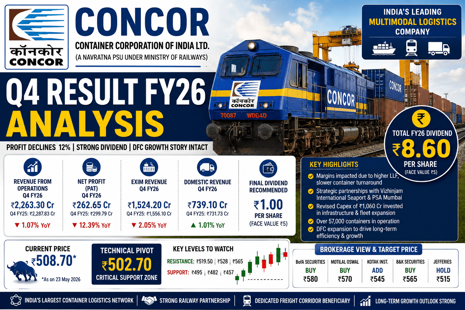 CONCOR Q4 Result FY26: Profit Declines 12% but India’s Logistics PSU Giant Still Holds Strong Long-Term Potential 3 918e50fa 0b5c 49e1 b6b7 862f1fa889e4