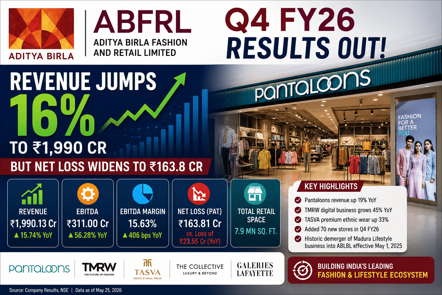 Aditya Birla Fashion & Retail Q4 Result FY26: Revenue Surges 16% but Losses Deepen — Is ABFRL Becoming a Hidden Retail Turnaround Story? 3 99ddccfb c14a 4138 97f6 ee93dc8928c8