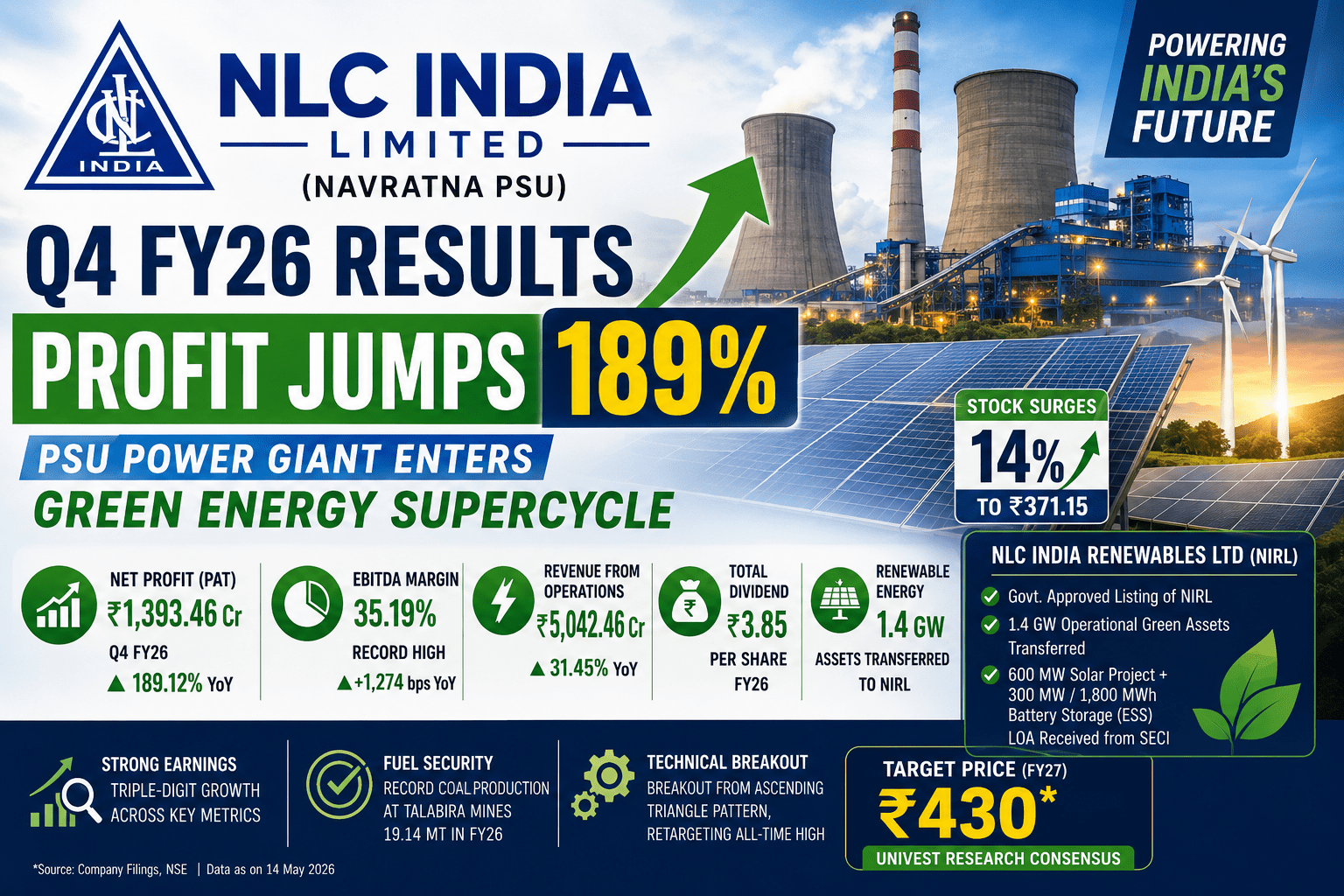 NLC India Q4 Results FY26 Analysis: Profit Skyrockets 189% as PSU Power Giant Enters Green Energy Supercycle 3 9f6de35b 0003 414c bfd5 e52ef45e81e1