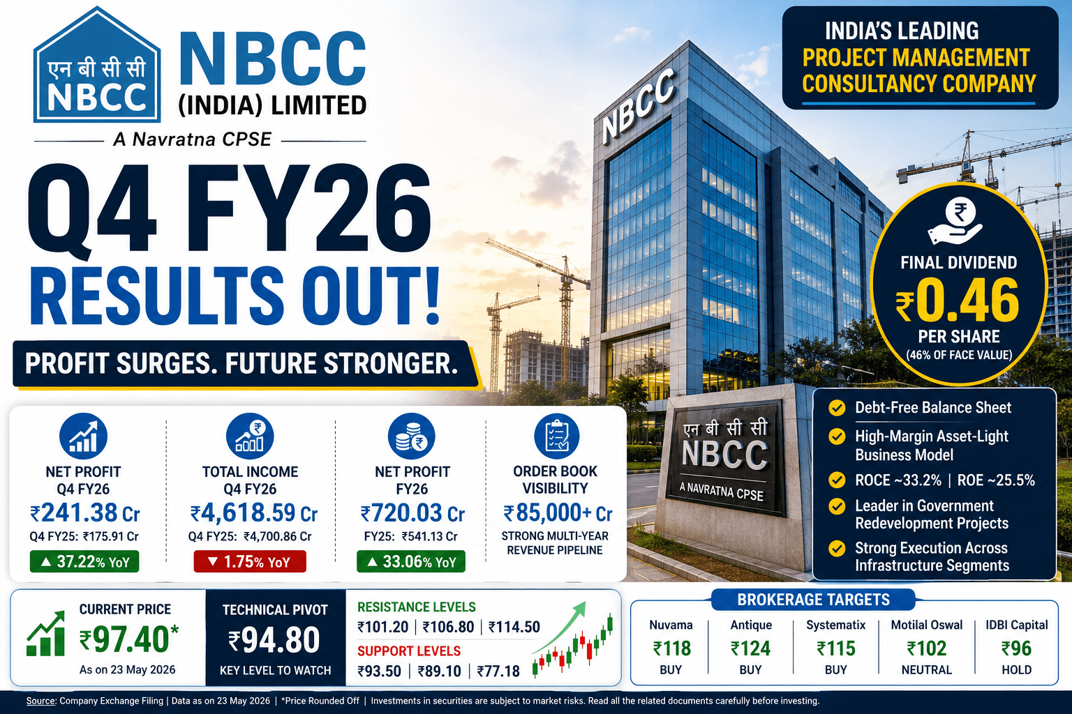 NBCC Q4 Result FY26: Profit Surges 37% as India’s PSU Infrastructure Boom Gains Momentum 3 a221a722 5639 433a 8815 59de82d09878