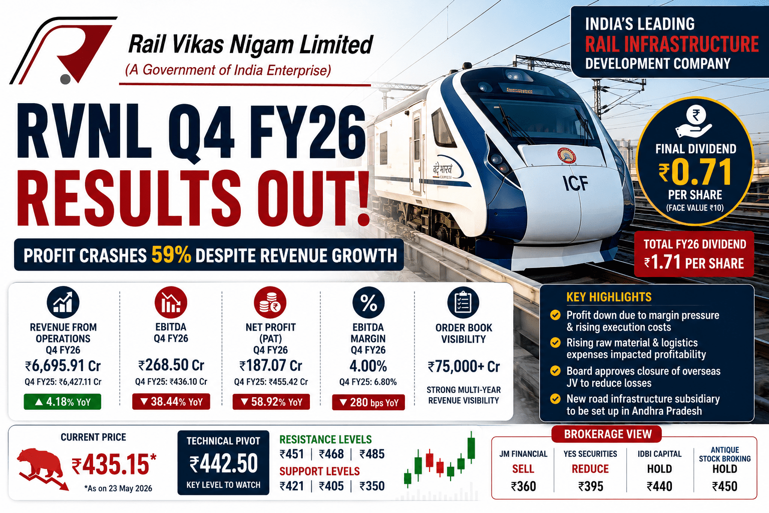 RVNL Q4 Result FY26: Profit Crashes 59% Despite Revenue Growth — Should Investors Worry Now? 3 a5f3f8df e618 4a97 93e5 11559ebe1e60