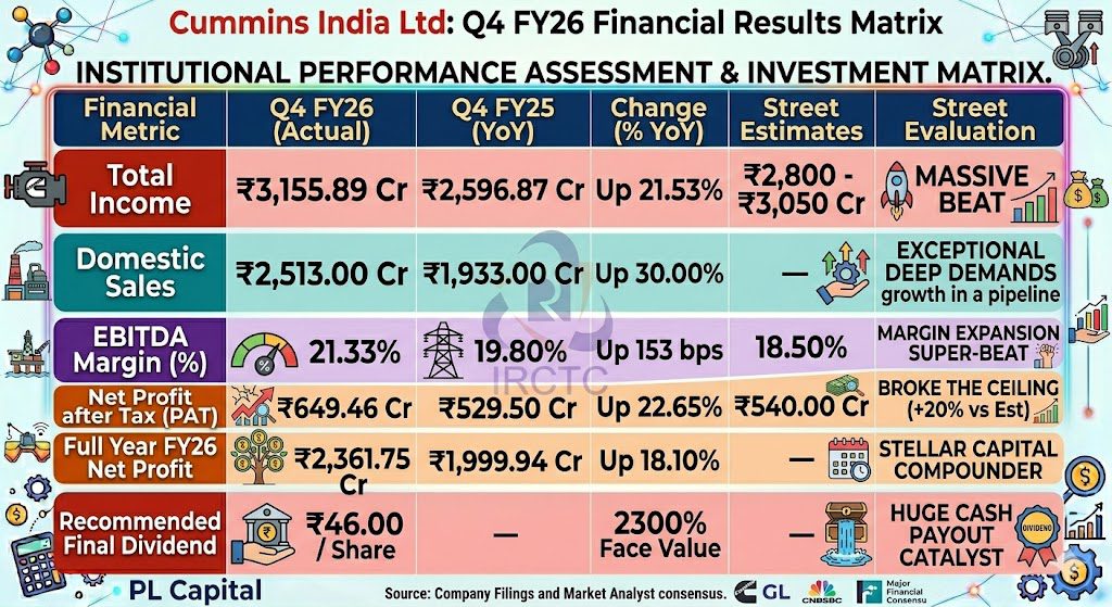 Cummins India Q4 Result FY26: Profit Surges 23%, ₹46 Dividend Declared — Is This Industrial Giant Entering a New Power Boom? 4 ab97cbbd 5dcb 45d4 a625 e2f035166e30