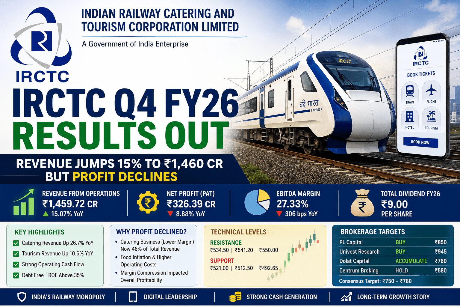 IRCTC Q4 Result FY26: Revenue Surges 15% but Profit Declines — Is India’s Railway Monopoly Facing Margin Pressure or Creating a Long-Term Opportunity? 3 afa1b6e5 404f 4180 81aa 3831c12af359