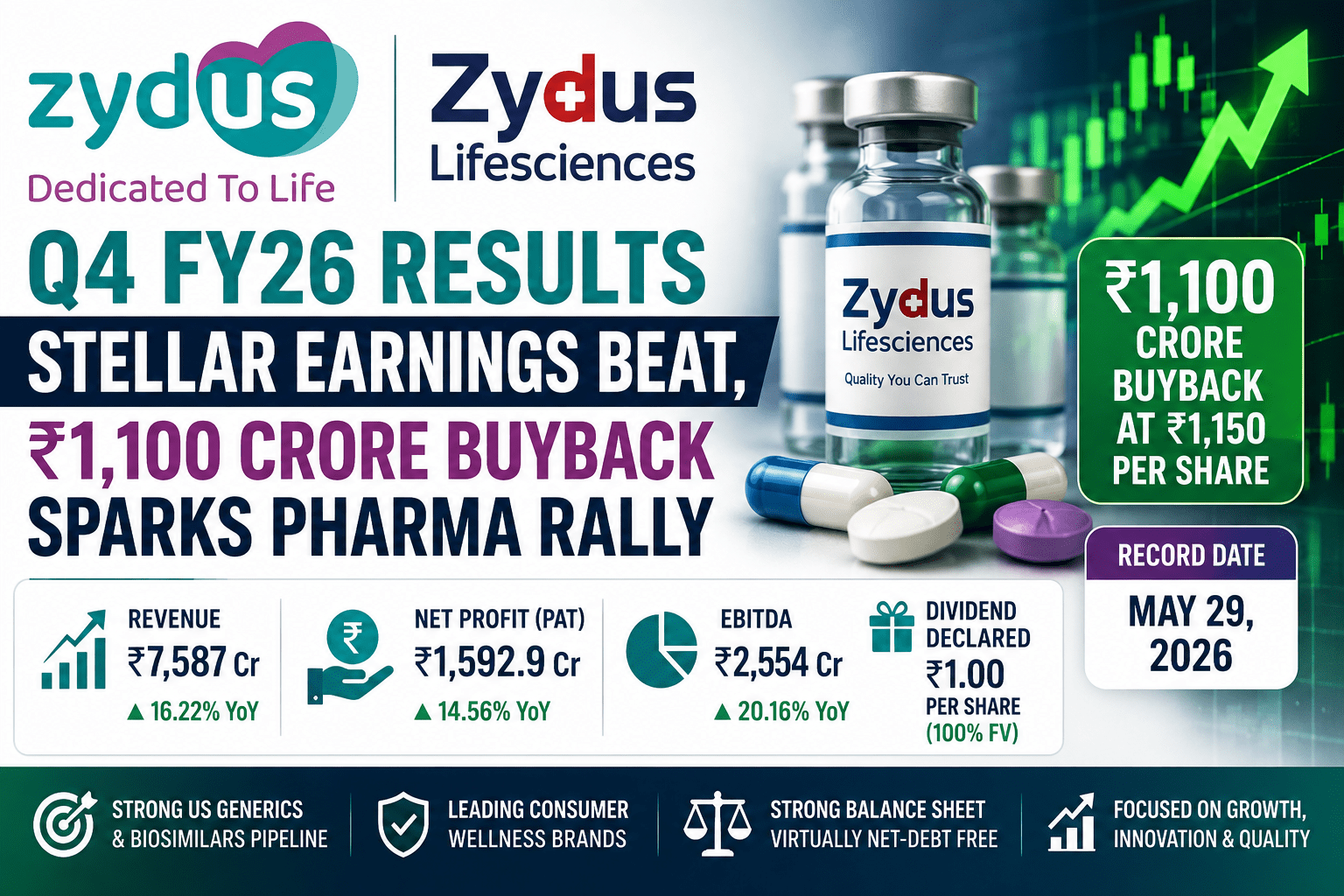 Zydus Lifesciences Q4 Result FY26: Stellar Earnings Beat, ₹1,100 Crore Buyback Sparks Pharma Rally 3 cee11400 37b4 4174 bc2f 095e2a7bb192
