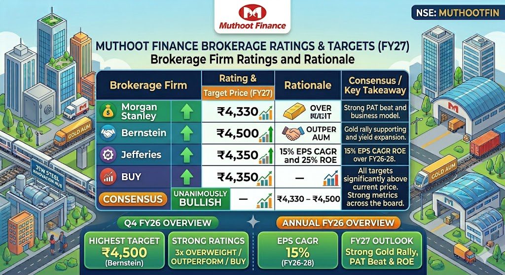 Muthoot Finance Q4 Results FY26 Analysis: ₹3,397 Crore Profit Surge, ₹1.81 Lakh Crore AUM & Why Muthoot Remains India’s Gold Loan King 5 d0b79d7d 5e96 4e52 8f9c 98704a2ca80a