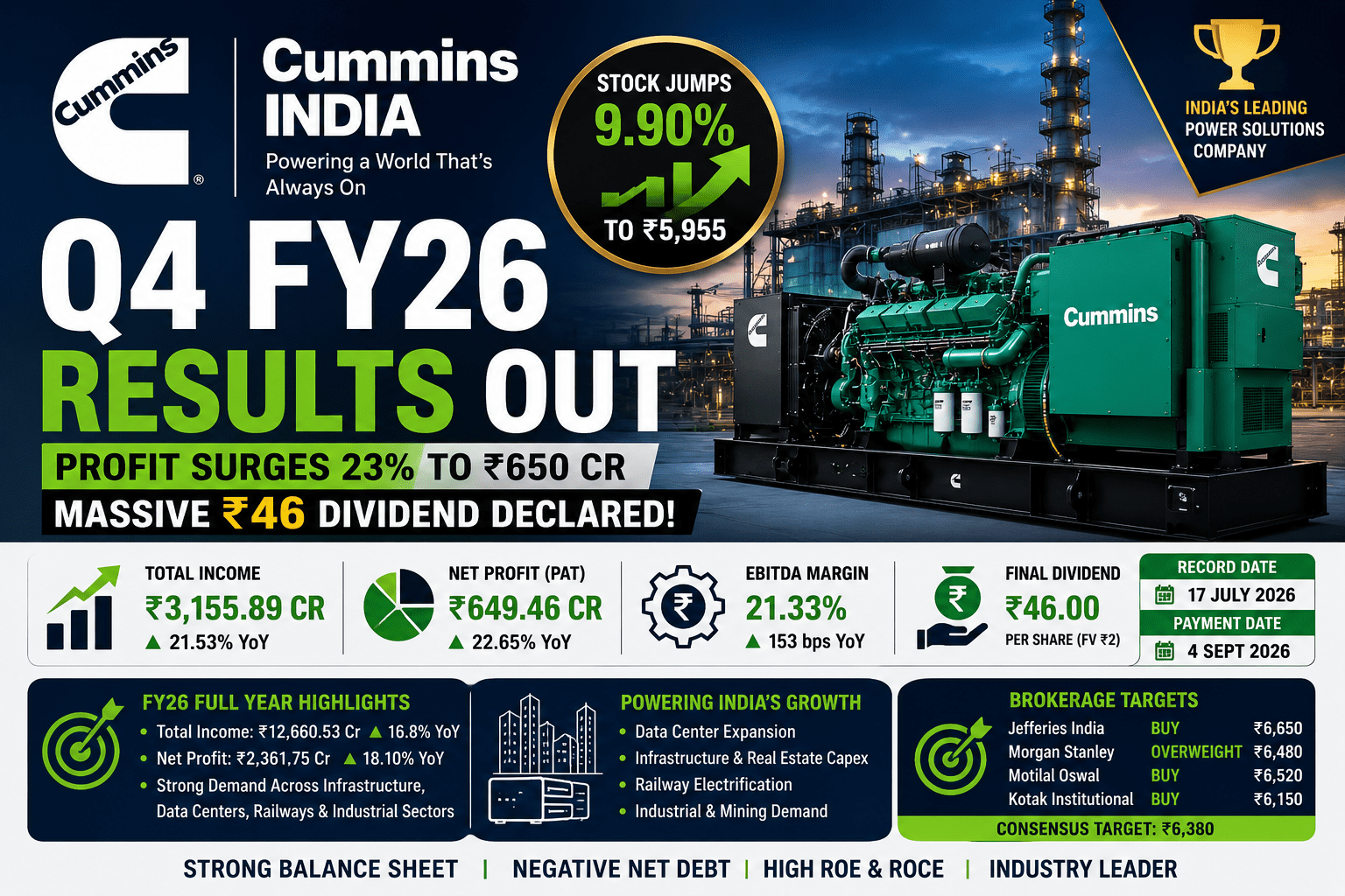 Cummins India Q4 Result FY26: Profit Surges 23%, ₹46 Dividend Declared — Is This Industrial Giant Entering a New Power Boom? 3 d28e9aa1 ffa9 4009 9aaa e0fd4fe2b75e