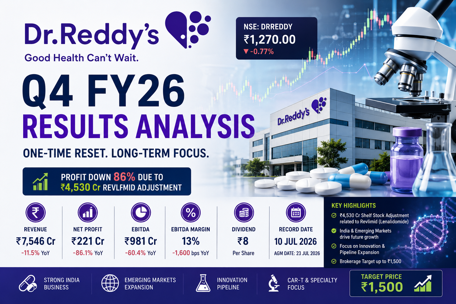 Dr. Reddy’s Laboratories Q4 Results FY26 Analysis: Profit Drops 86%, Revlimid Reset & DRREDDY Share Price Target 2027 4 e28e9f2b 3a29 4c30 a0a7 ba7869e47f4f