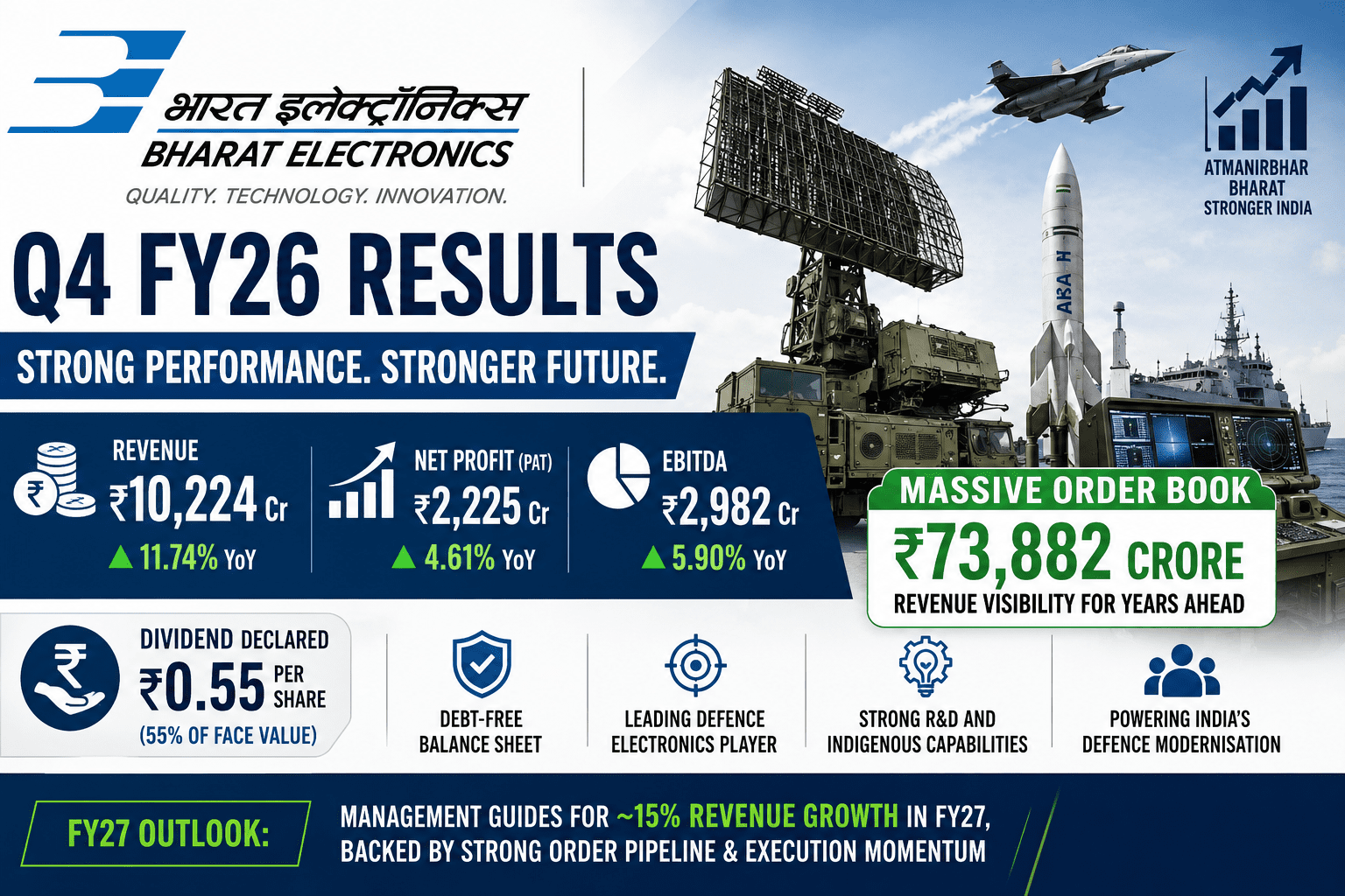 Bharat Electronics (BEL) Q4 Results 2026: Strong Earnings, Massive Order Book & Long-Term Defence Growth Story Remains Intact 3 e72cd676 f64b 4c5a afd1 cfb38f0a025b