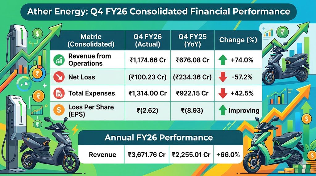 Ather Energy Q4 Results FY26 Analysis: From Startup to Scalable EV Powerhouse 5 e7d6ecd7 c704 4c15 9d96 1769deaa6aee