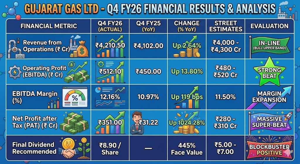 Gujarat Gas Q4 Result FY26: Net Profit Surges 1024%, Massive ₹8.90 Dividend Declared, Is the Turnaround Real? 4 f4a4e18d 96c3 4a4e b9ef 35f175ffef47 1