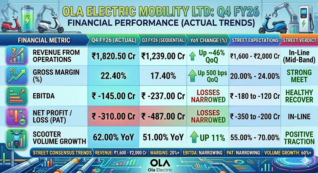 Ola Electric Q4 Result FY26: Losses Narrow as Revenue Nears ₹2,000 Crore — Is the EV Pioneer Finally Stabilizing? 4 f697d5c2 988b 4b55 8b8a e7c2df4517c7