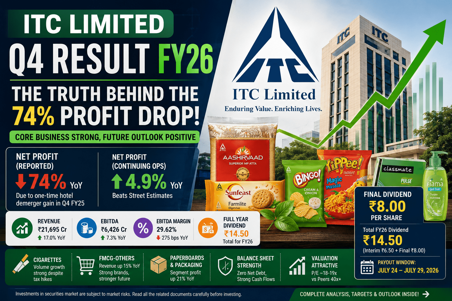 ITC Limited Q4 Result FY26: The Real Story Behind the 74% Profit Crash Headlines 3 fd3e7f6a 48f9 4ad7 a1e9 c709d469078c