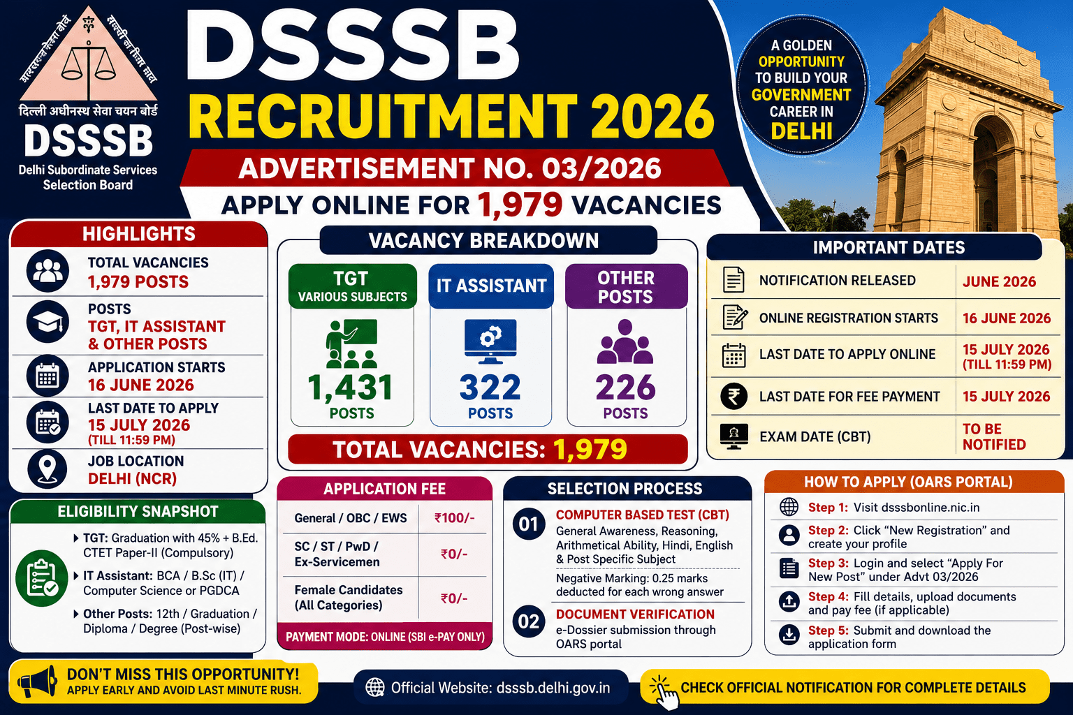 DSSSB Recruitment 2026 Advt 03/2026: Apply Online for 1,979 TGT, IT Assistant and Other Posts 1 1046277f 0d45 4828 beba dda6b3483a62