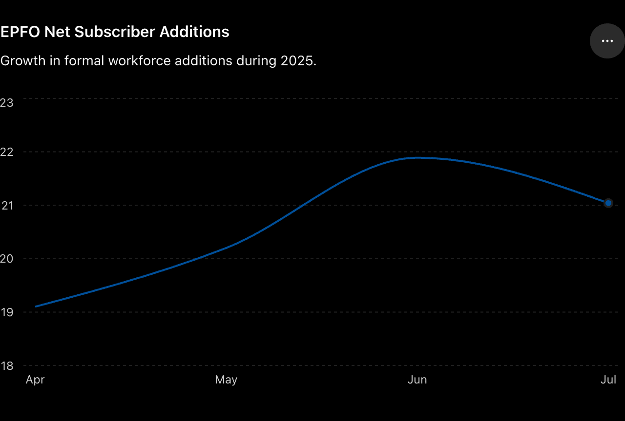 EPFO Net Subscriber Additions