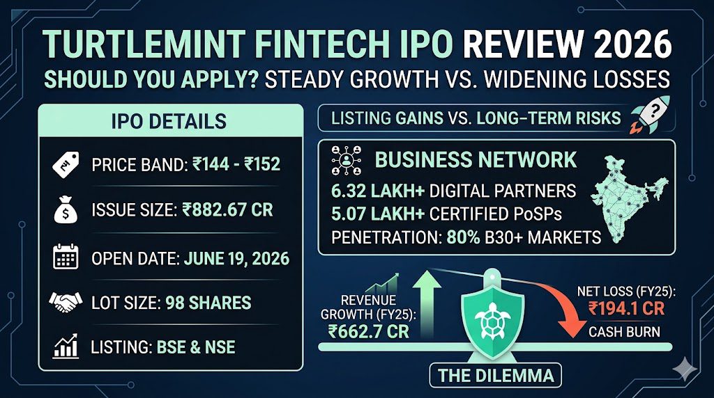 Turtlemint Fintech IPO Review: Steady Growth vs. Widening Losses—Should You Apply?