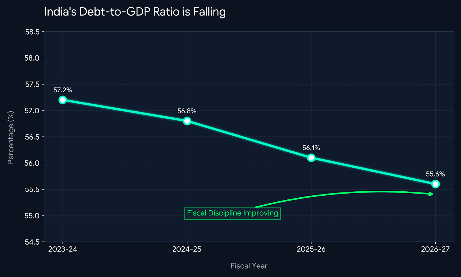 Is India’s Debt a Ticking Time Bomb or Smart Nation Building? The Truth Behind the Headlines 6 debt to gdp trend