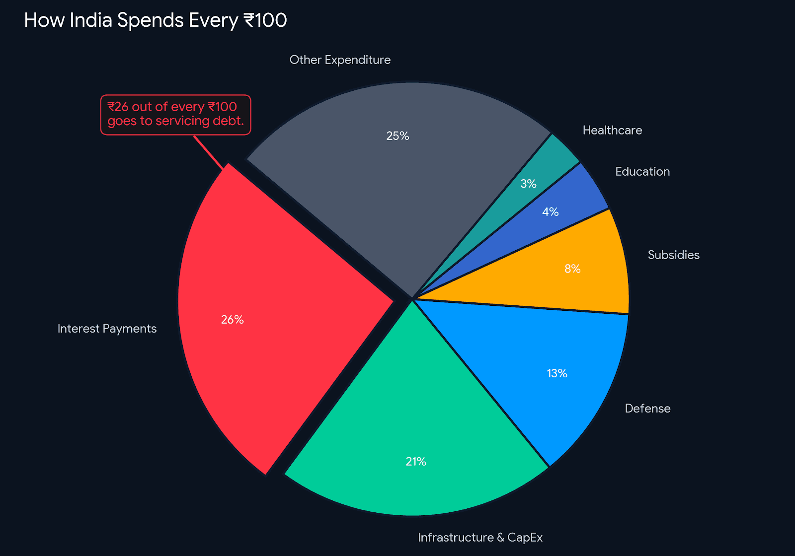 Is India’s Debt a Ticking Time Bomb or Smart Nation Building? The Truth Behind the Headlines 8 government spending pie