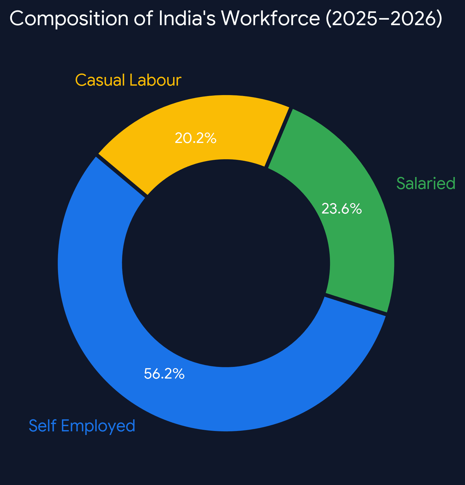workforce composition pie chart