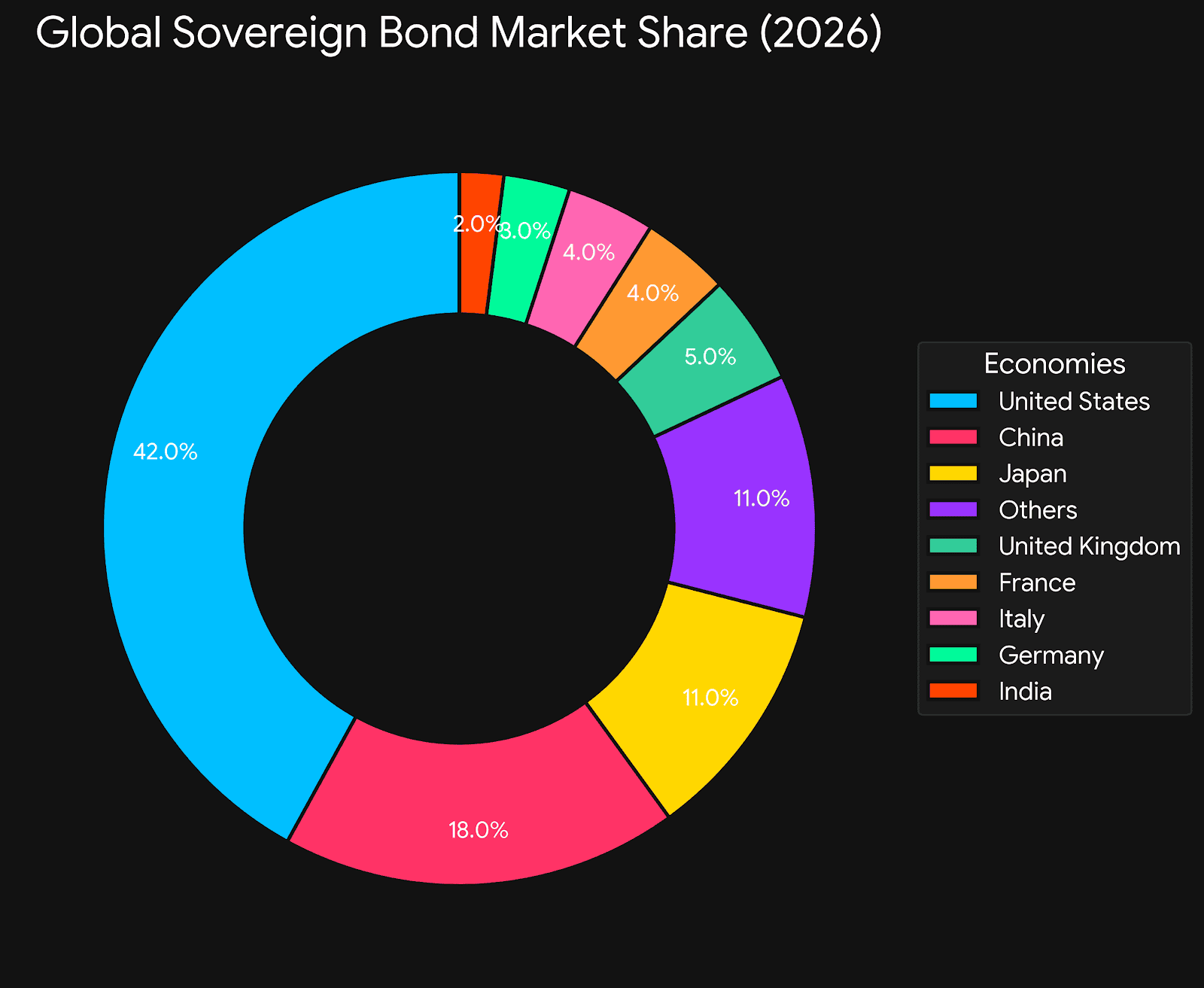How Bloomberg Just Plugged Global Investors into India's $1.4 Trillion Bond Market 3 Global Bond Market Share 2026