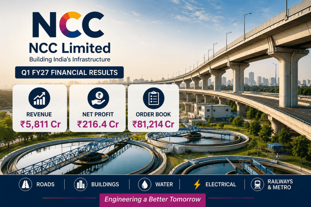 NCC Ltd Posts Strong Q1 FY27: Profit Rises to ₹216.4 Cr as Order Book Reaches ₹81,214 Cr