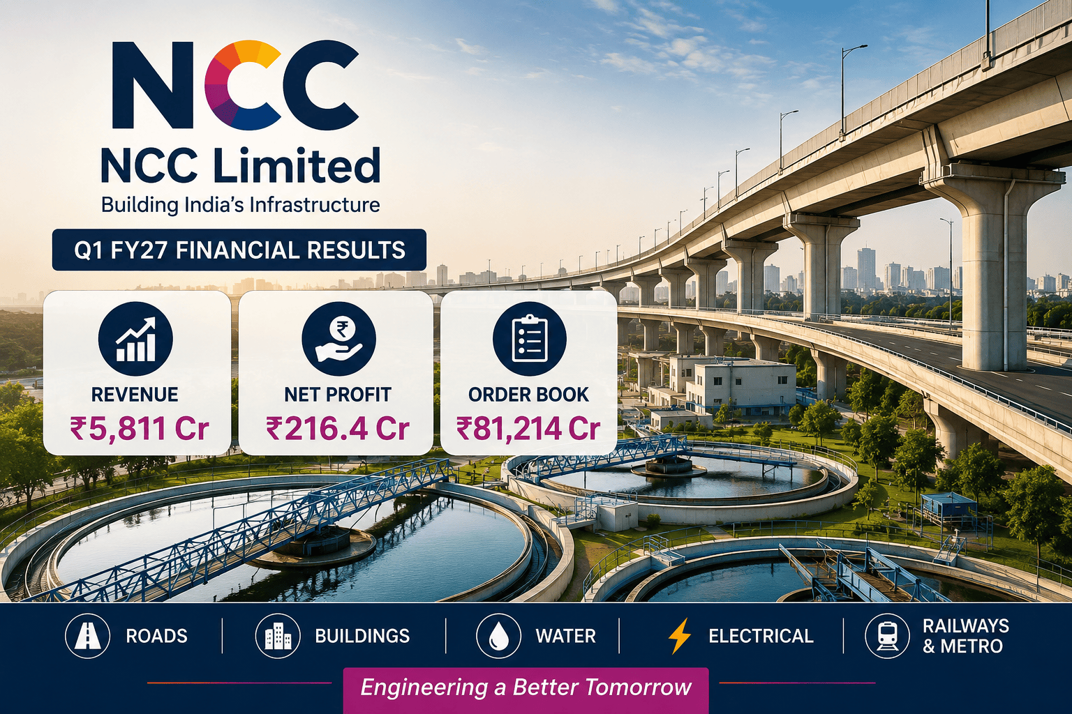 NCC Ltd Posts Strong Q1 FY27: Profit Rises to ₹216.4 Cr as Order Book Reaches ₹81,214 Cr 2 8e4f1001 2421 437e b23d a70966246283